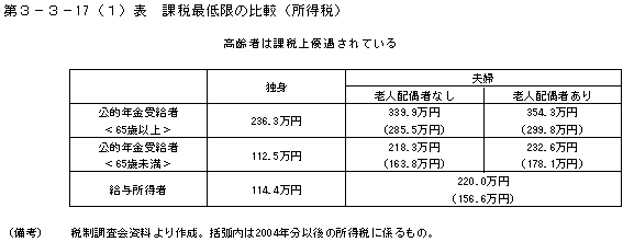 第３−３−１７(1)表 課税最低限の比較(所得税)