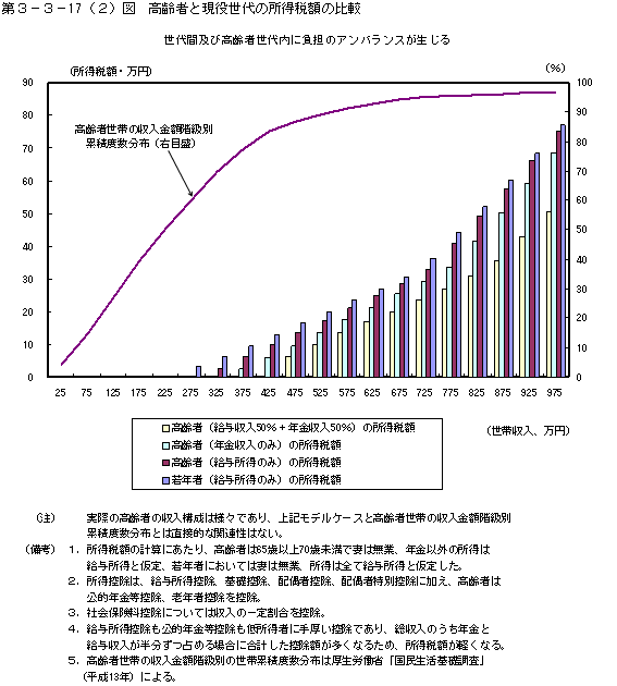 第３−３−１７(2)図 高齢者と現役世代の所得税額の比較