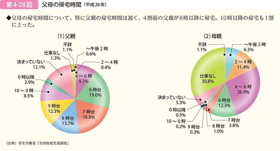 第4-28図　父母の帰宅時間（平成26年）