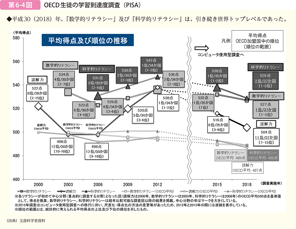 OECD生徒の学習到達度調査（PISA）