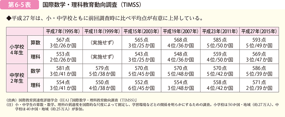 国際数学・理科教育動向調査（TIMSS)