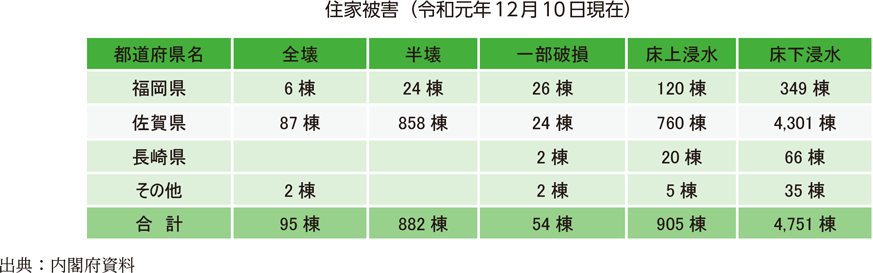 住家被害（令和元年12月10日現在）