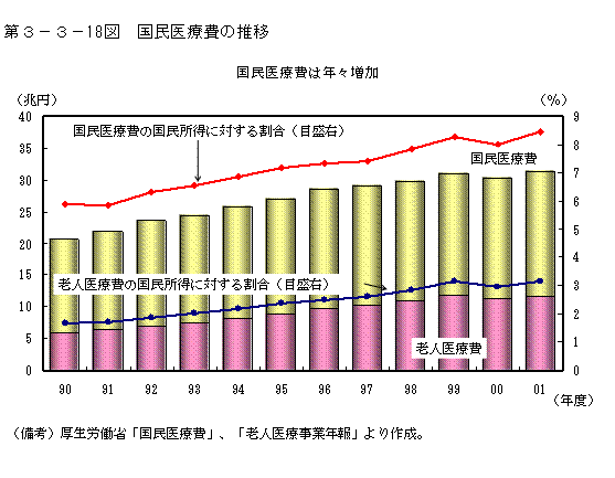 第３−３−１８図 国民医療費の推移