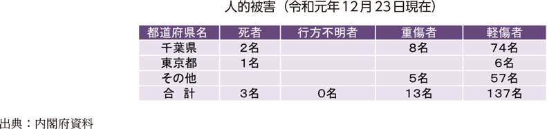 人的被害（令和元年12月23日現在）