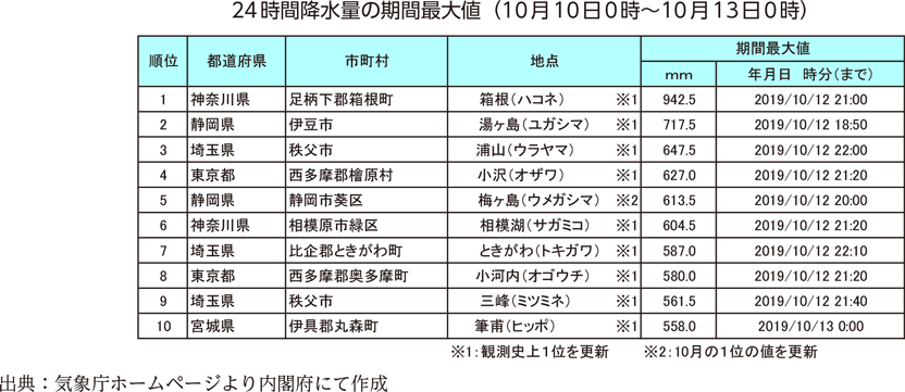 24時間降水量の期間最大値（10月10日0時～10月13日0時）