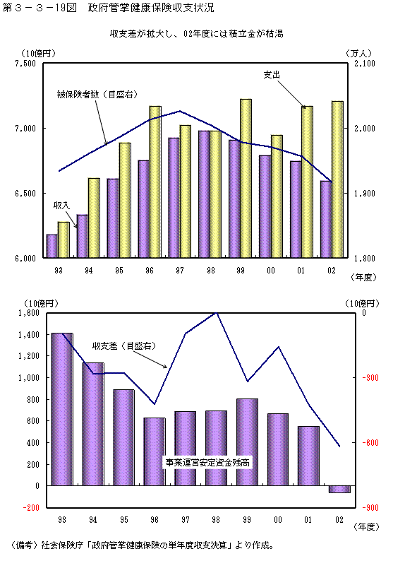 第３−３−１９図 政府管掌健康保険収支状況