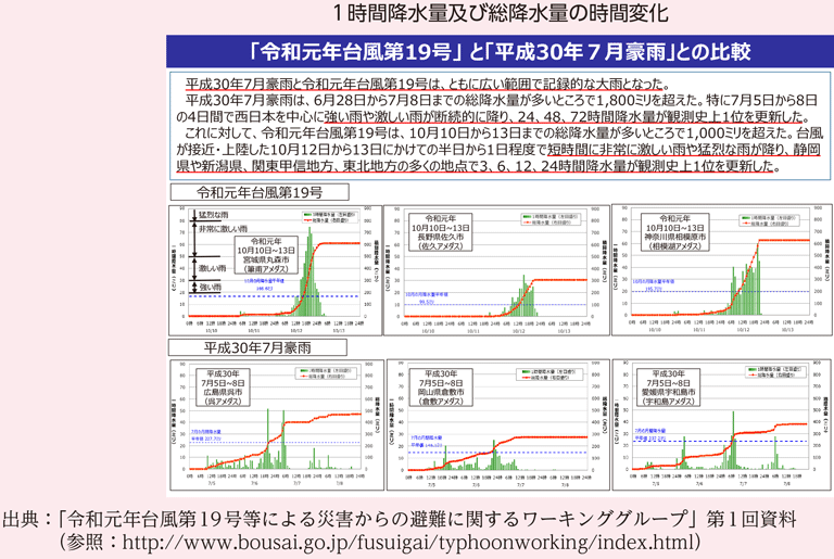 1時間降水量及び総降水量の時間変化