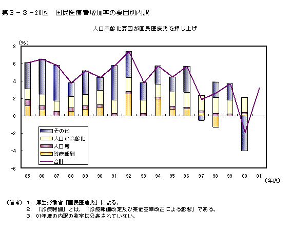 第３−３−２０図 国民医療費増加率の要因別内訳