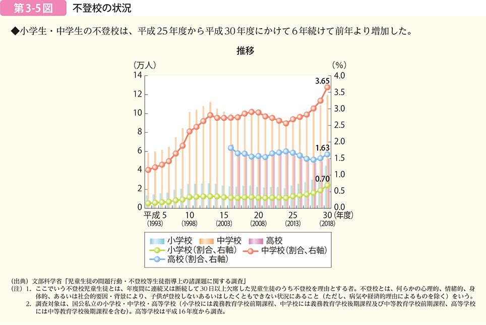 第 3-5 図 不登校の状況