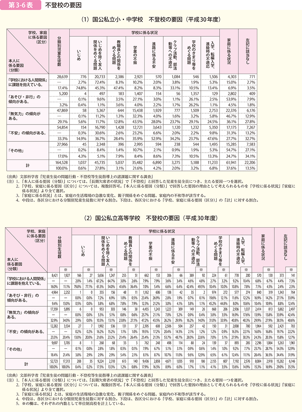 第 3-6 表 不登校の要因