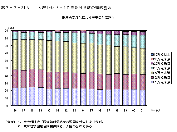 第３−３−２１図 入院レセプト1件当たり点数の構成割合