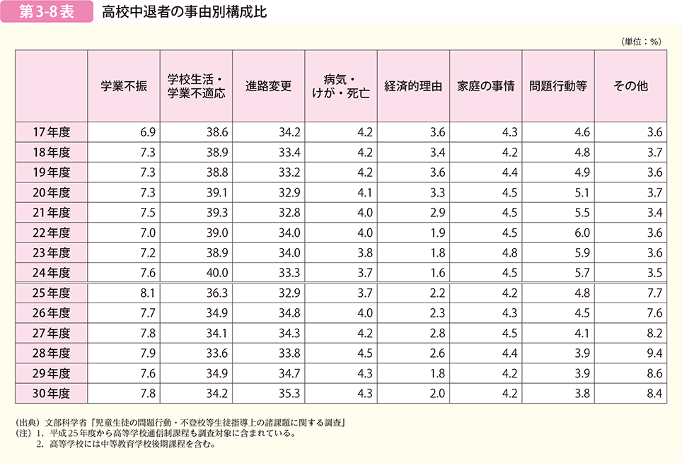 第 3-8 表 高校中退者の事由別構成比