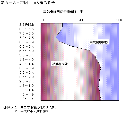 第３−３−２２図 加入者の割合