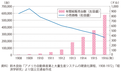 図表1-3-2　T型フォード販売台数と価格の推移（1908年～1916年）