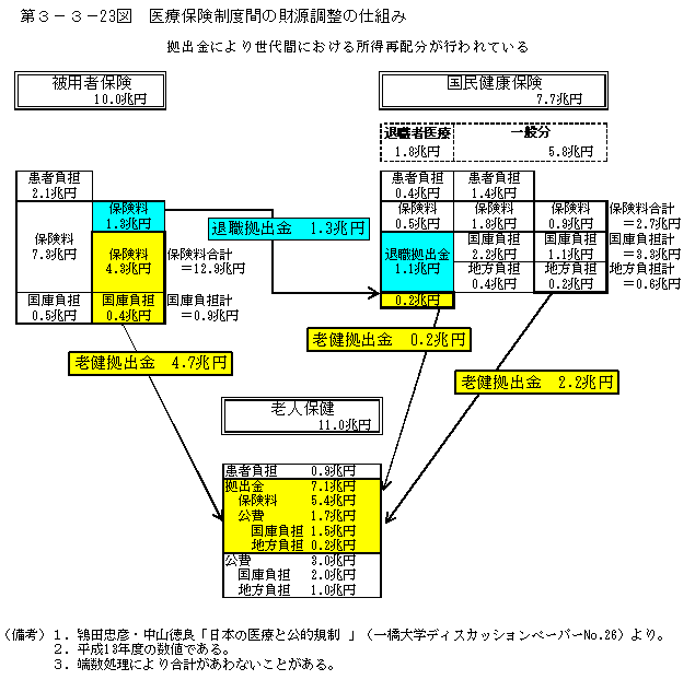 第３−３−２３図 医療保険制度間の財源調整の仕組み