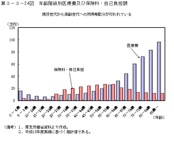 第３−３−２４図 年齢階級別医療費及び保険料・自己負担額