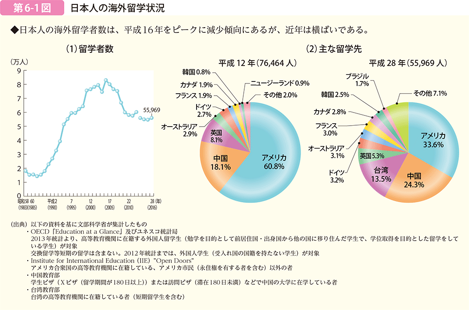 第6-1図 日本人の海外留学状況