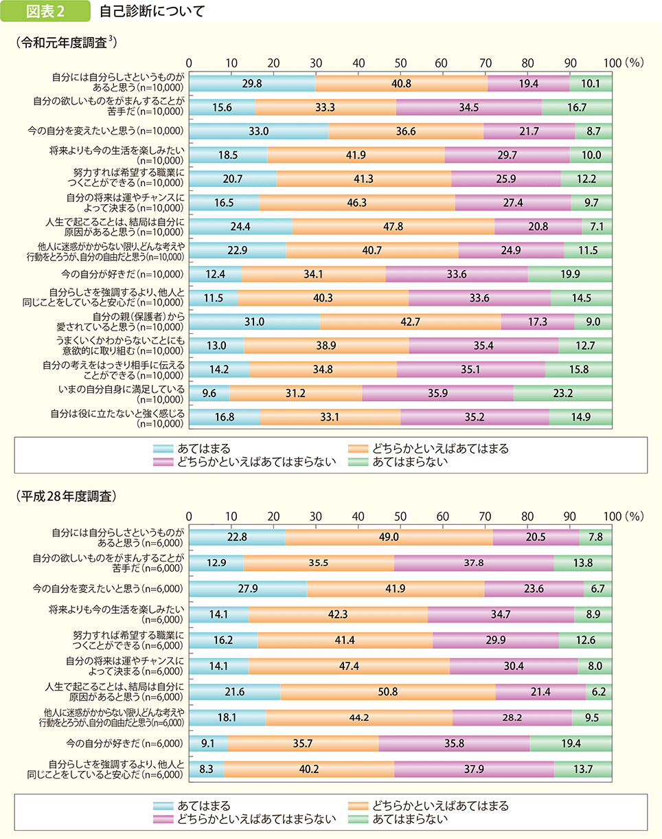 自己診断について