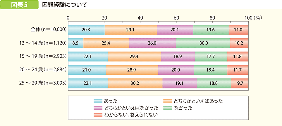 困難経験について