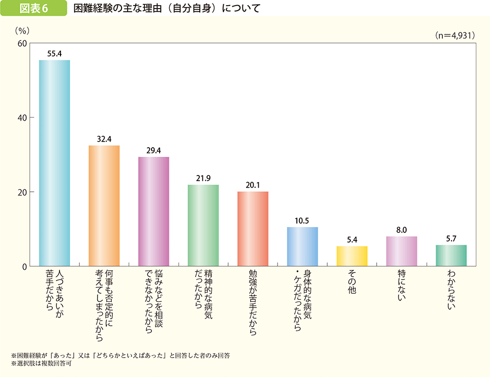 困難経験の主な理由（自分自身）について