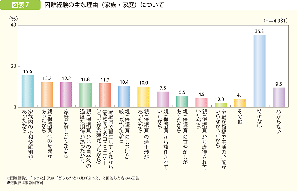 困難経験の主な理由（家族・家庭）について