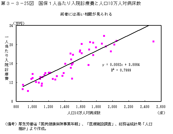 第３−３−２５図 国保1人当たり入院診療費と人口10万人対病床数