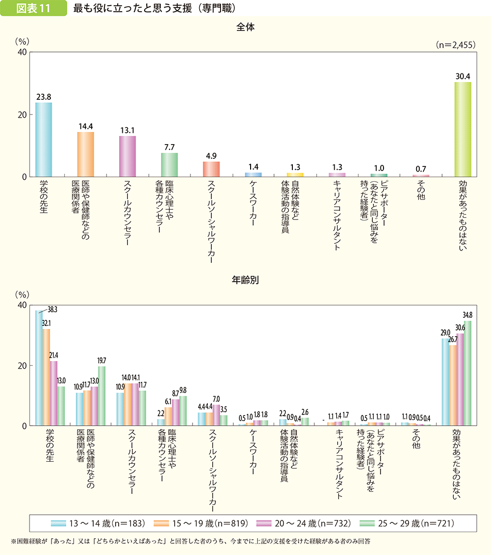 最も役に立ったと思う支援（専門職）