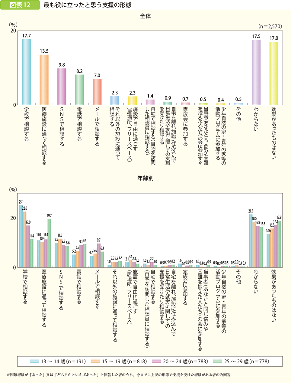 最も役に立ったと思う支援の形態