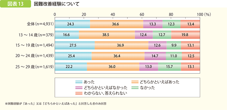 困難改善経験について