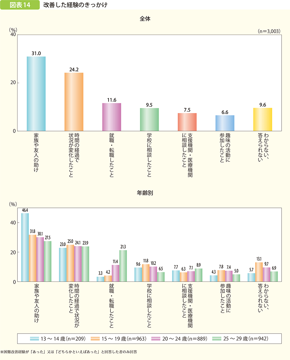 改善した経験のきっかけ