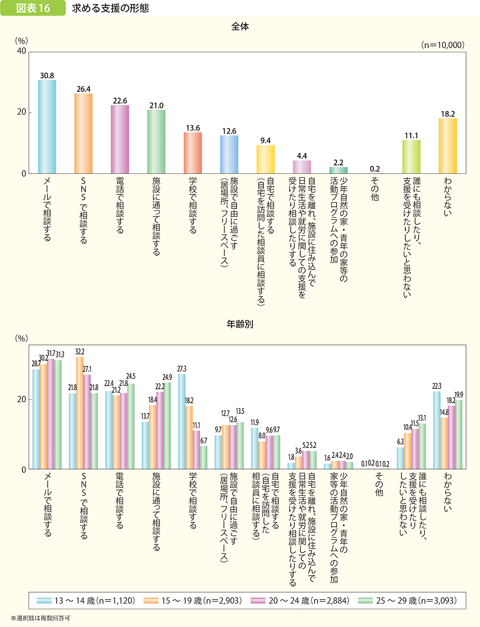 求める支援の形態