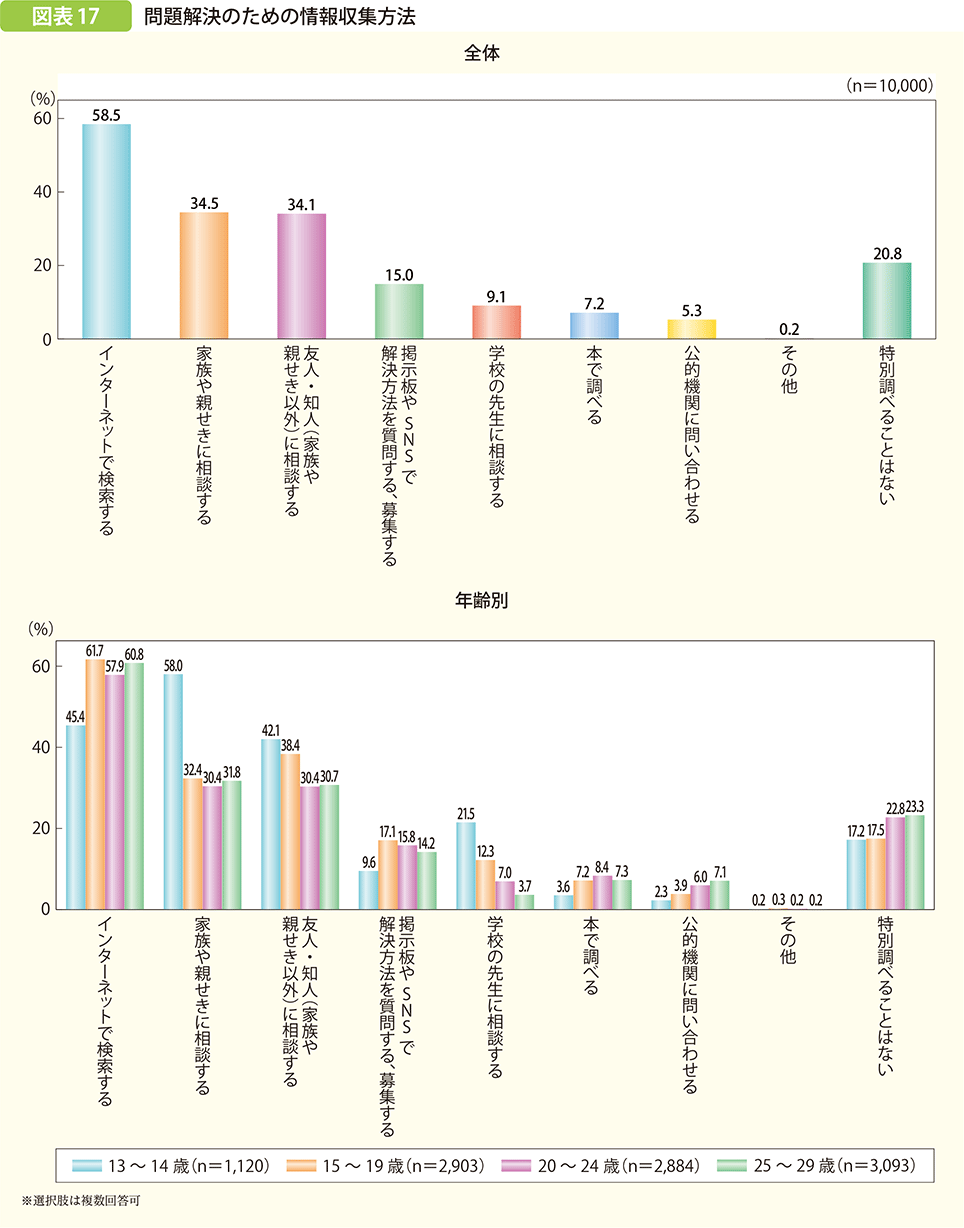 問題解決のための情報収集方法