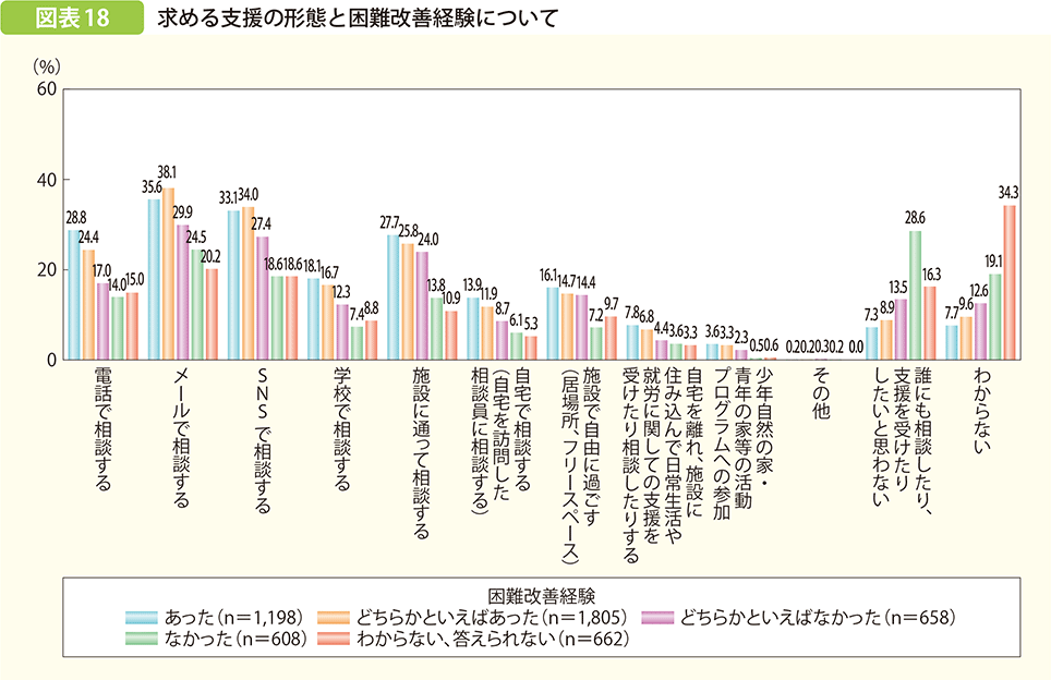 求める支援の形態と困難改善経験について