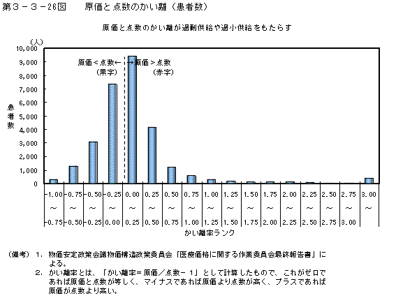 第３−３−２６図 原価と点数のかい離(患者数)