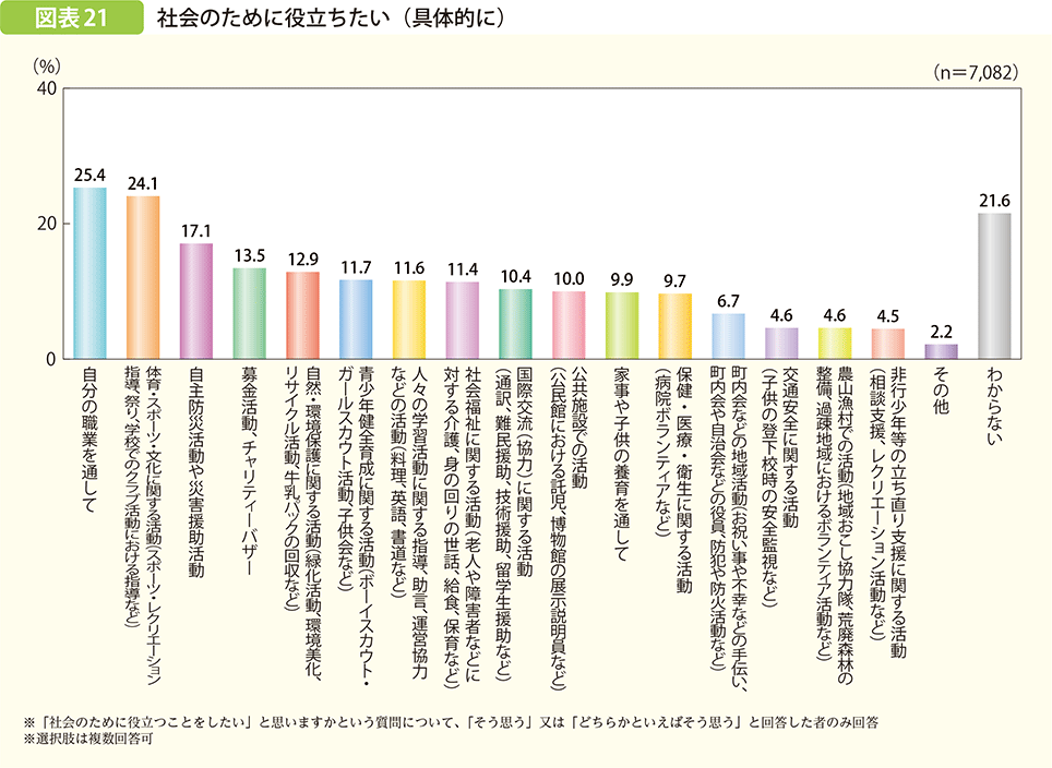 社会のために役立ちたい（具体的に）