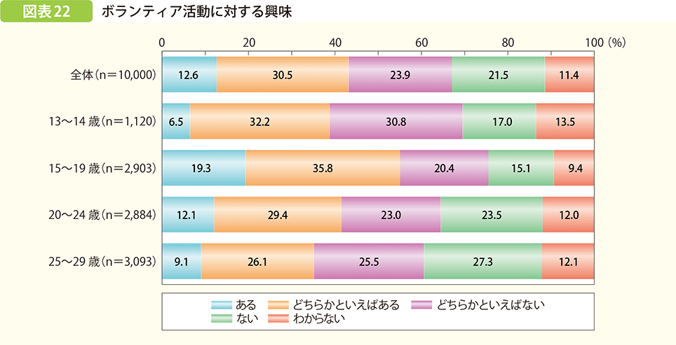 ボランティア活動に対する興味