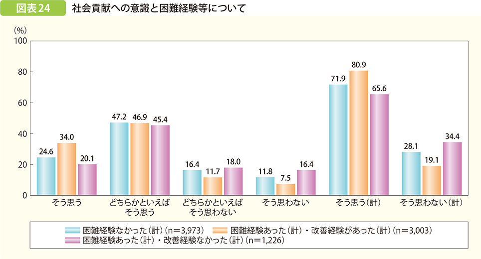 社会貢献への意識と困難経験等について