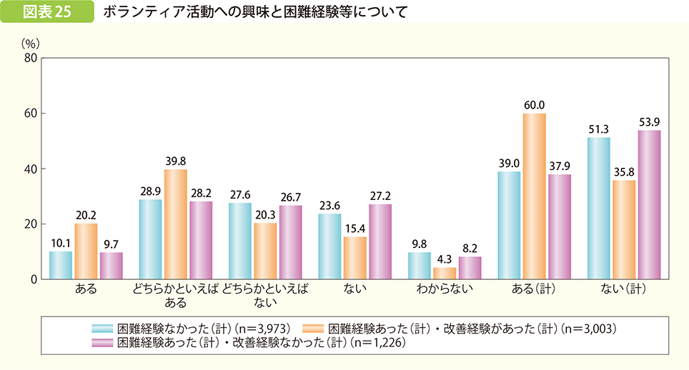 ボランティア活動への興味と困難経験等について