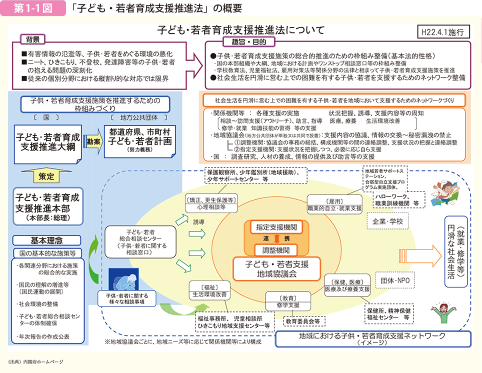 「子ども・若者育成支援推進法」の概要