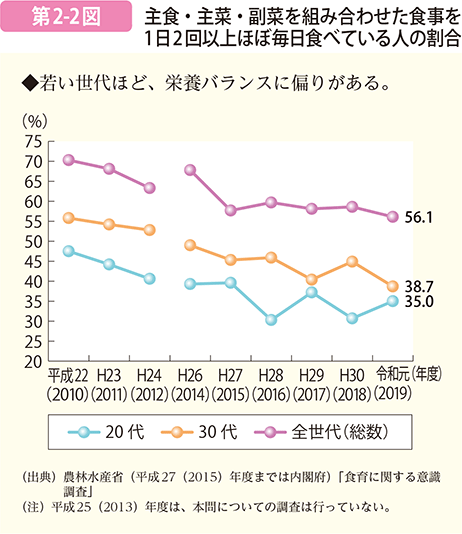 主食・主菜・副菜を組み合わせた食事を1日2回以上ほぼ毎日食べている人の割合