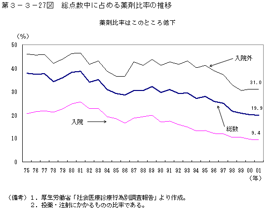 第３−３−２７図 総点数中に占める薬剤比率の推移