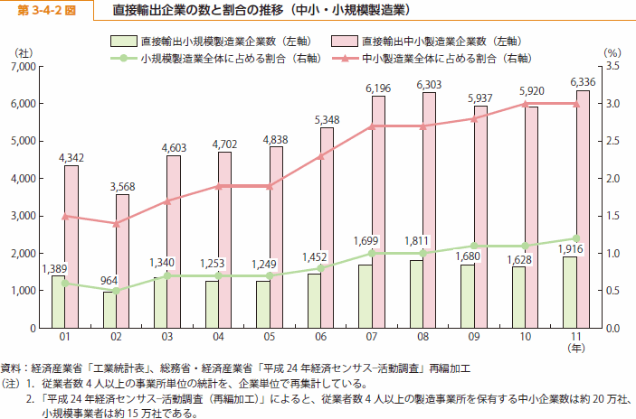 第 3-4-2 図 直接輸出企業の数と割合の推移（中小・小規模製造業）