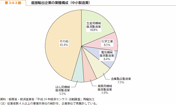 第 3-4-3 図 直接輸出企業の業種構成（中小製造業）