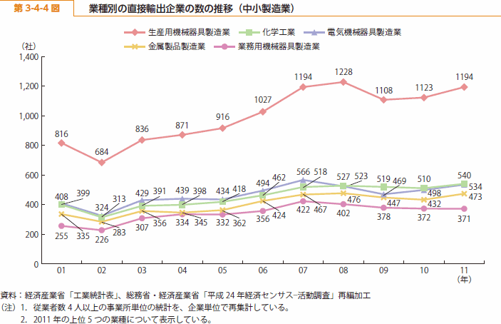 第 3-4-4 図 業種別の直接輸出企業の数の推移（中小製造業）