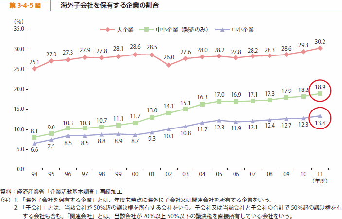 第 3-4-5 図 海外子会社を保有する企業の割合