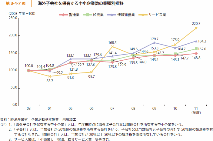 第 3-4-7 図 海外子会社を保有する中小企業数の業種別推移