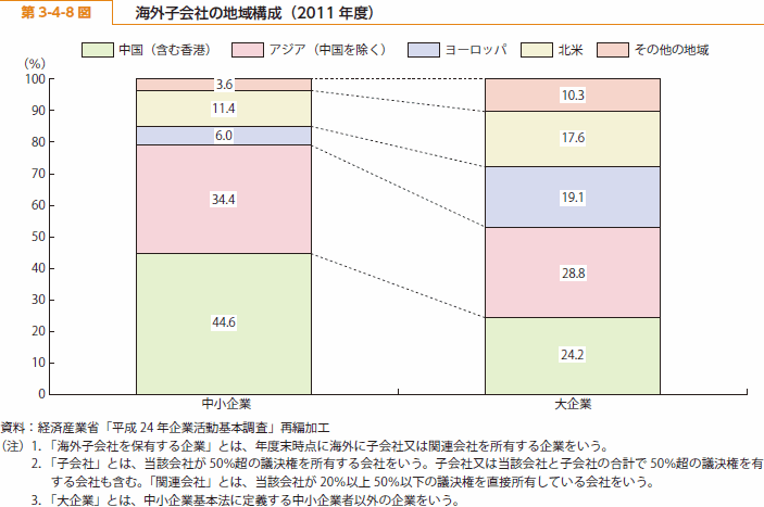 第 3-4-8 図 海外子会社の地域構成（2011 年度）