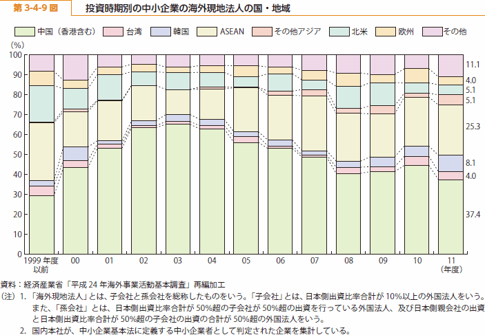 第 3-4-9 図 投資時期別の中小企業の海外現地法人の国・地域