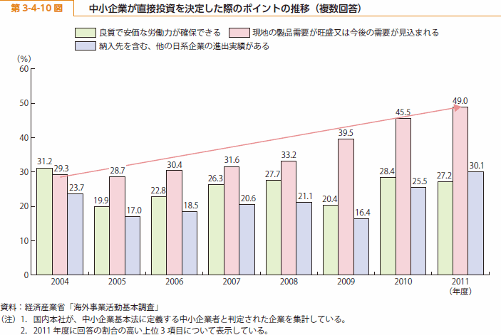 第 3-4-10 図 中小企業が直接投資を決定した際のポイントの推移（複数回答）