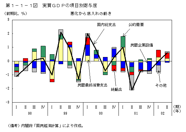 第１−１−１図 実質GDPの項目別寄与度